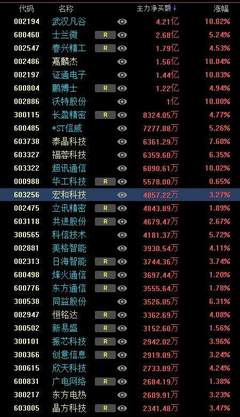 科技股一览表大全