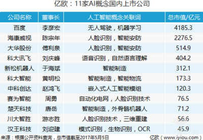 人工智能最吃香5个专业